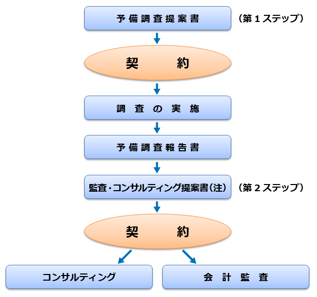 ステップ